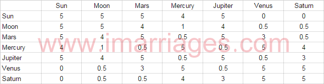 Graha Maitri Chart