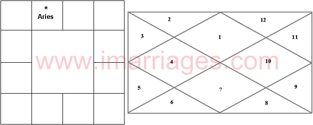 Kundali Matching Chart