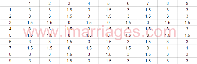 Graha Maitri Chart In Telugu