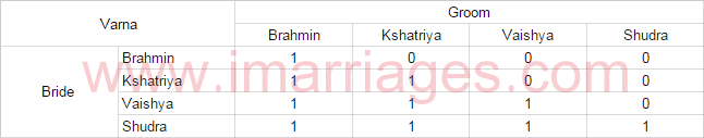 Varna Chart