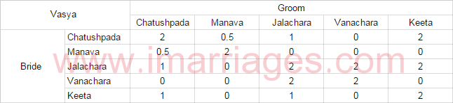 Kundali Matching Chart